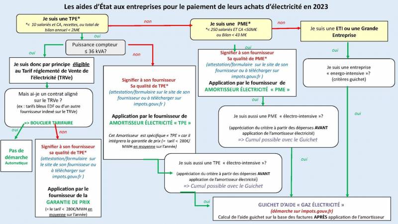Hausse des prix de l'électricité - aide de l'état aux entreprises